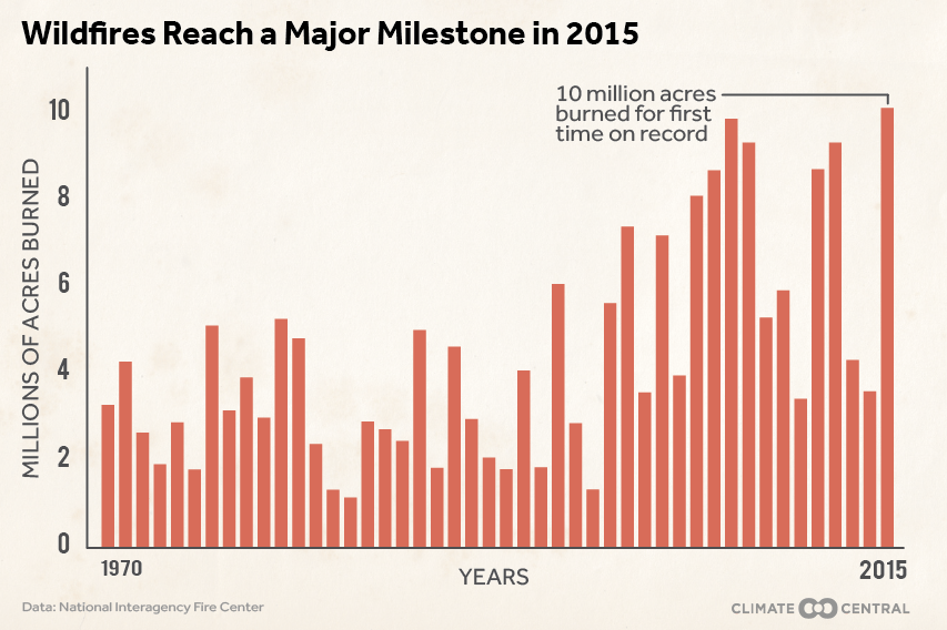 アメリカの山火事による延焼面積が15年に初めて1千万エーカーを超える 気候変動の向こう側