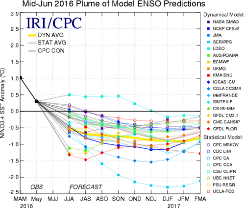 2016 Plume of Model ENSO Predictions Mid-June.gif