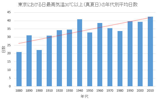 30C or more days by decade in Tokyo.jpg