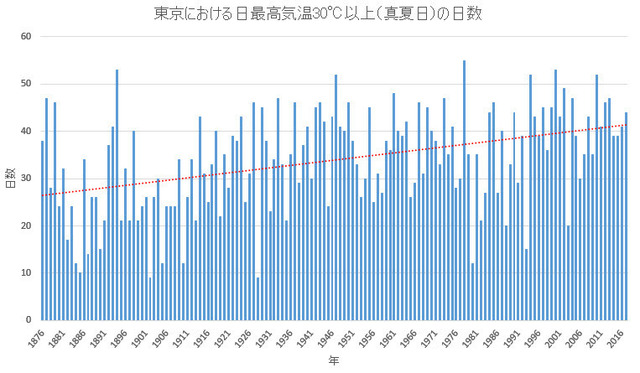 30C or more days by year in Tokyo.jpg