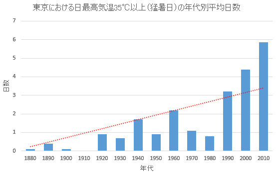 35C or more days by decade in Tokyo.jpg