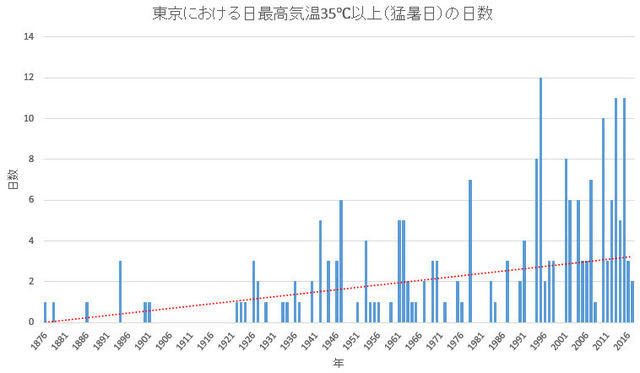 35C or more days by year in Tokyo.jpg