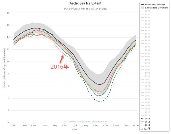 Annual Average Arctic Sea Ice Extent 2012 to 2016 as of 2016-06-10.jpg