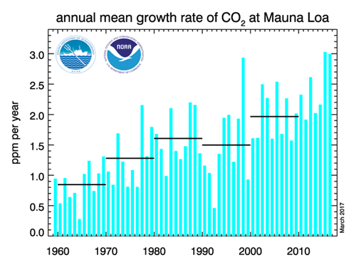 Annual mean growth rate of CO2 at Mauna Loa 20170312.png