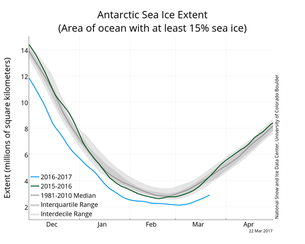Antarctic Sea Ice Extent 20170322.png