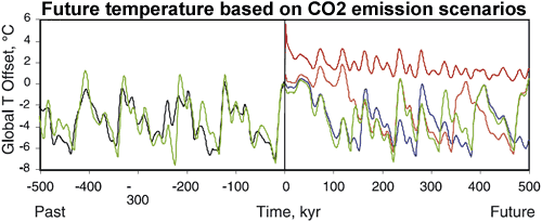 Archer 2005 - Future temp based on CO2 emission scenarios.gif