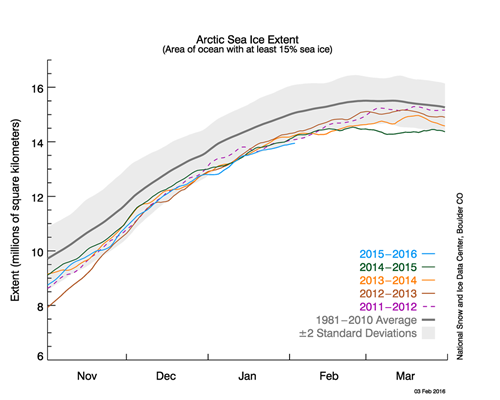 Arctic Sea Ice Extent as of 2016-02-03.png