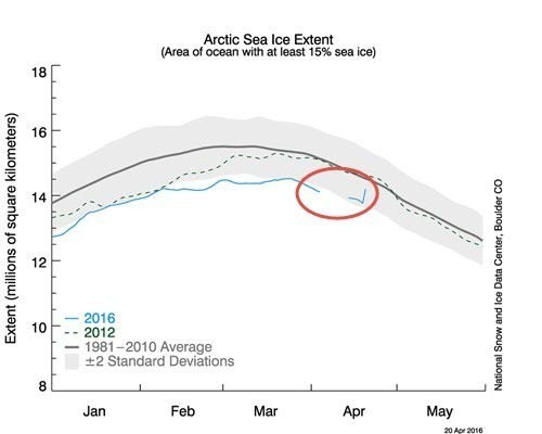 Arctic Sea Ice Extent as of 2016-04.jpg