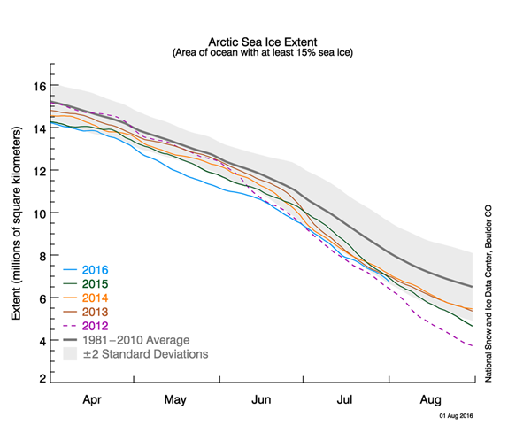 Arctic Sea Ice Extent as of 2016-07.png