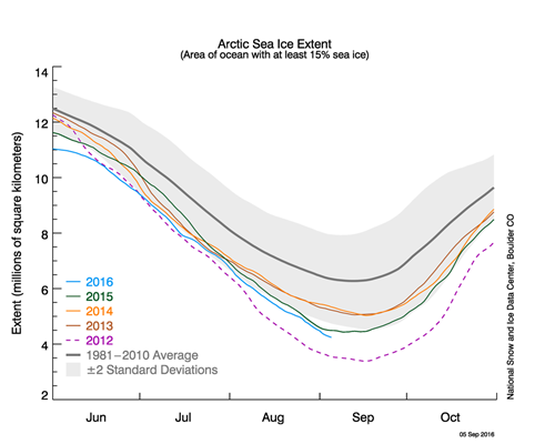 Arctic Sea Ice Extent as of 2016-08.png
