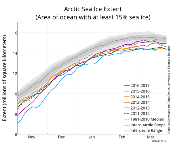 Arctic Sea Ice Extent as of 20170320.png