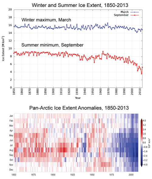 Arctic Sea Ice Extent in Summer and Winter 1850-2013.png