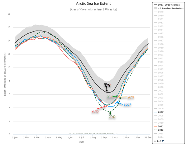Arctic Sea Ice extent - year around - as of 20160909.png