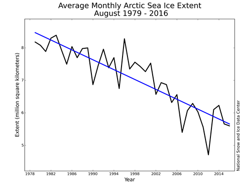 Average Monthly Arctic Sea Ice Extent August 1979 - 2016.png