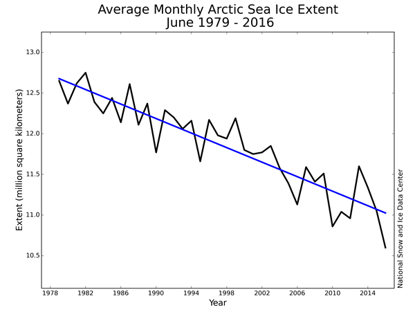 Average Monthly Arctic Sea Ice Extent June 1979 - 2016.png