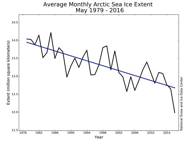 Average Monthly Arctic Sea Ice Extent May 1979 - 2016.jpg