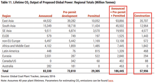 Boom and Bust 2016 - Untitled pictureLefetime CO2 output of proposed global power - regional totals.png