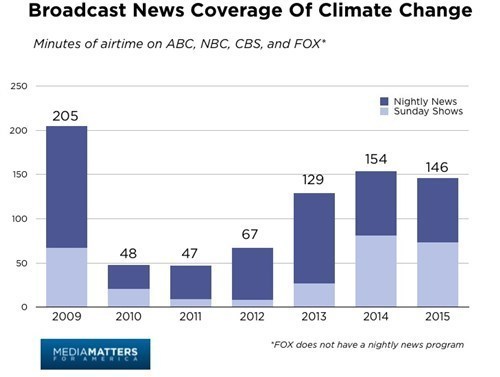 Broadcast News Coverage Minutes of Climate Change in 2015.jpg
