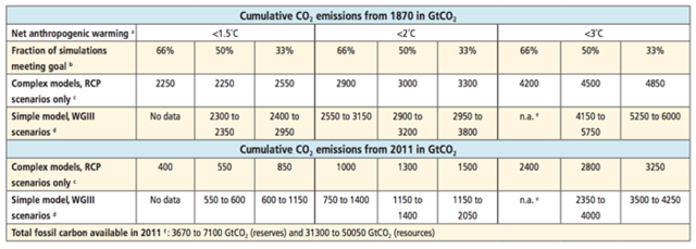 Carbon budget ipcc table.png