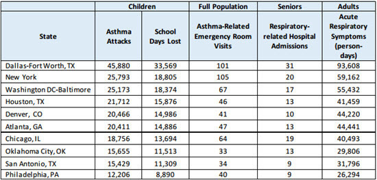 Clean Air Task Force 2016 - Top 10 Metropolitan Areas by Number of Asthma Attacks.jpg