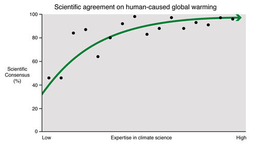 Cook et al 2016 - Studies into scientific agreement on human-caused global warming - graph.jpg