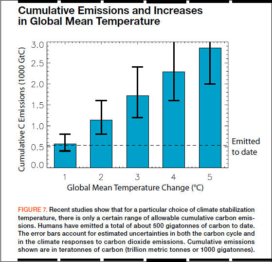 Cumulative Emissions and Increases in Global Mean Temperature.jpg