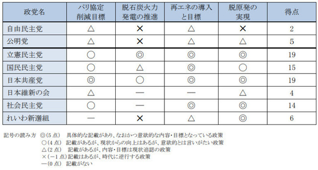 参議院議員選挙2019政党公約比較_from PDF.jpg