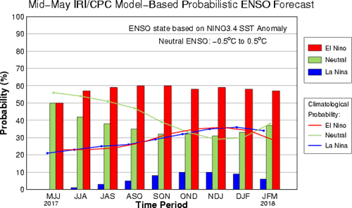 ENSO Probability Mid 201705.gif