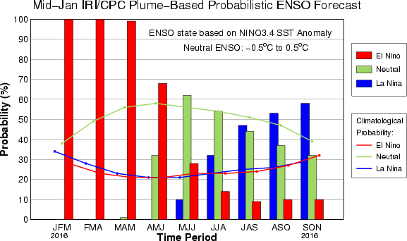 ENSO probability Mid Jan 2016.gif