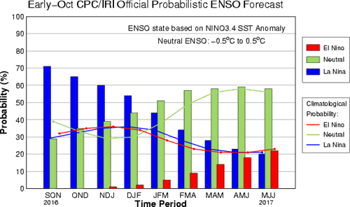 ENSO probability early Oct 2016.gif