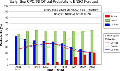 ENSO probability early Sep 2016.gif