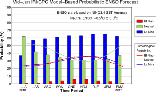 ENSO probability mid June 2016.gif