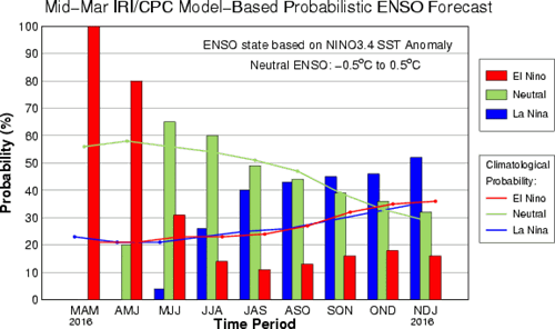 ENSO probability mid March 2016.gif