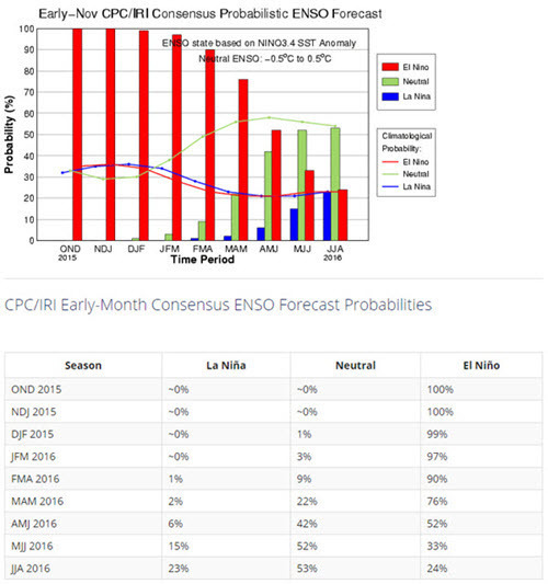 El Nino Predictability 2015 Early November.jpg