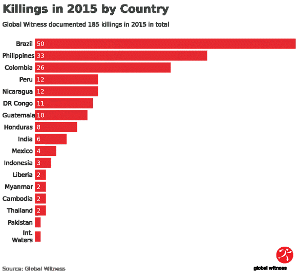 Enviro Activist Killings in 2015 by Country.png