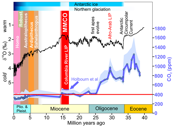 Eocene-Pleistocene CO2 and Temps from Skeptic Science.png