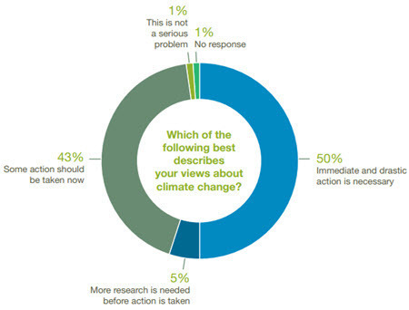 Expert Consensus - Which of the following best describes your views about climate change？.jpg