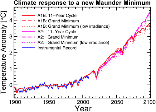 Feulner & Rahmstorf 2010 - Maunder_Minimum_Prediction.gif