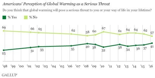 Gallup 2016-03 Americans' perception of global warming as a serious threat.jpg