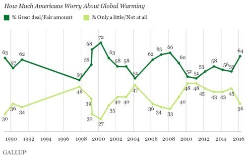 Gallup 2016-03 How much Americans worry about global warming.jpg