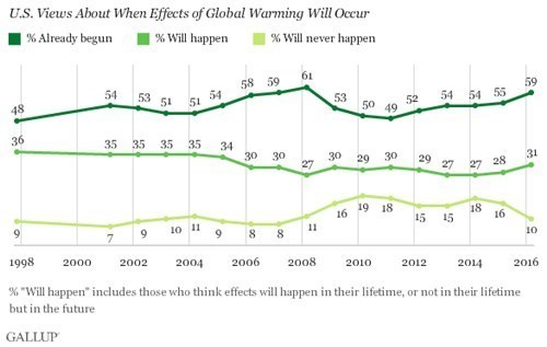 Gallup 2016-03 US views about when effects of global warming will occur.jpg