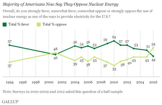 Gallup Poll - Majority of Americans Now Say They Oppose Nuclear Energy.png