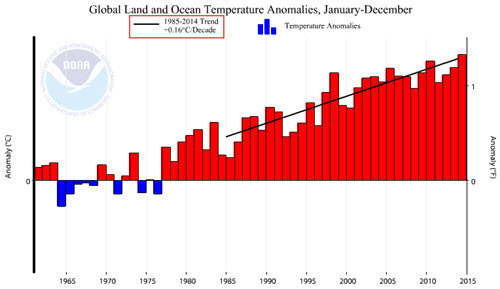 Global Temp Anomaly with 1985-2014 trend line.jpg
