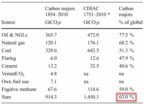 Heede 2013 - Industrial CO2 and CH4 emissions.jpg