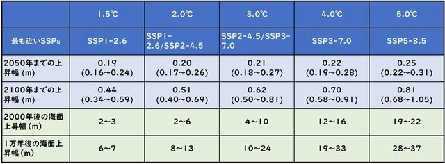 IPCC AR6 Full - Sea level rise Table 9.10_pg9-119.jpg