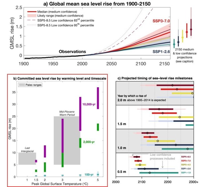 IPCC AR6 TS BOX TS4 Figure 1 Global mean sea level change on different time scales and under different scenarios_bigger.jpg