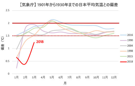 JMA Japan Temp Anomalies Comparison with Previous Records 2018-03.jpg