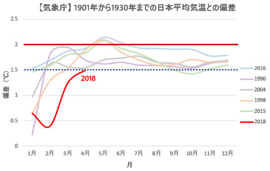 JMA Japan Temp Anomalies Comparison with Previous Records 2018-04.jpg