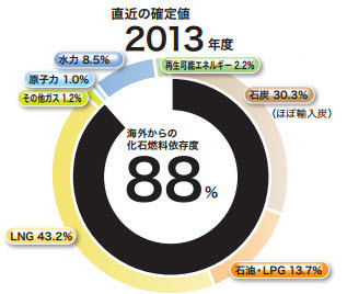 Japan energy generation by type 2013.jpg