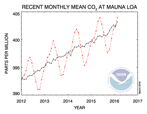 Monthly mean CO2 at Mauna Loa Hawaii as of 2016-02.png
